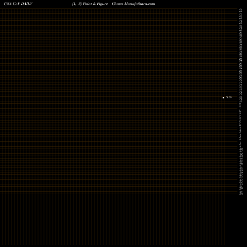 Free Point and Figure charts Morgan Stanley China A Share Fund Inc. CAF share USA Stock Exchange 