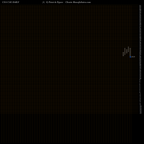 Free Point and Figure charts ConAgra Brands, Inc. CAG share USA Stock Exchange 