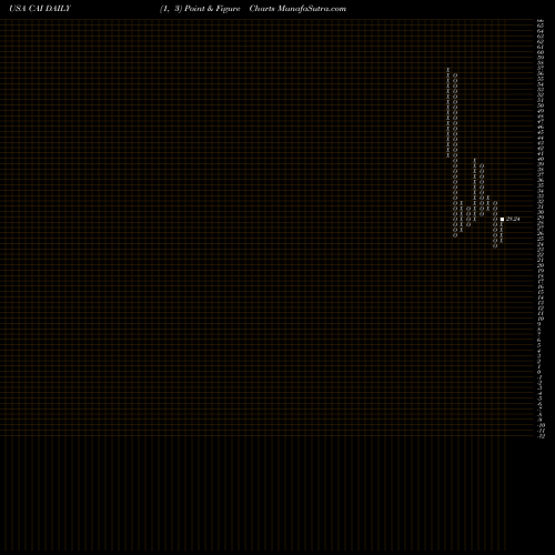 Free Point and Figure charts CAI International, Inc. CAI share USA Stock Exchange 