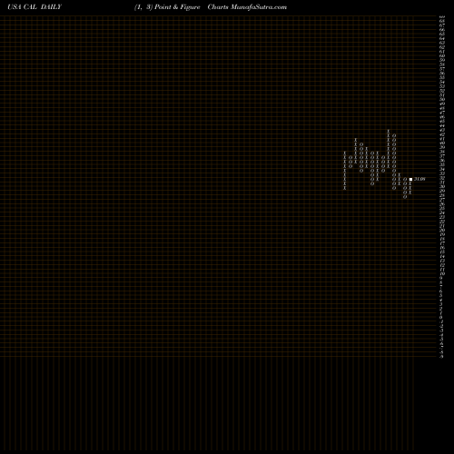 Free Point and Figure charts Caleres, Inc. CAL share USA Stock Exchange 