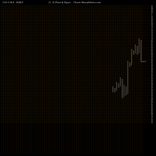 Free Point and Figure charts Calix, Inc CALX share USA Stock Exchange 