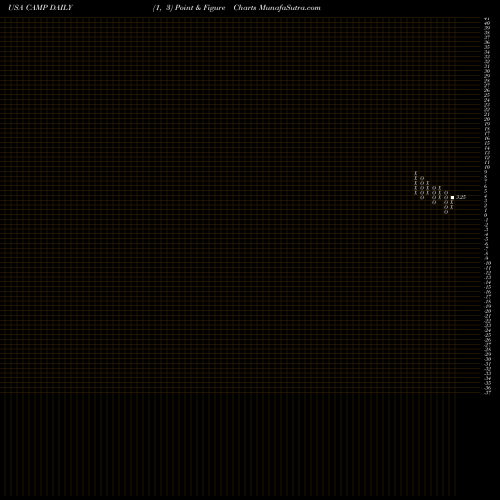Free Point and Figure charts CalAmp Corp. CAMP share USA Stock Exchange 