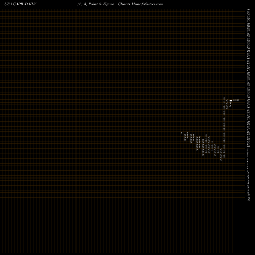 Free Point and Figure charts Capricor Therapeutics, Inc. CAPR share USA Stock Exchange 