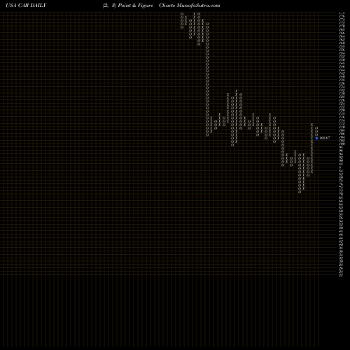 Free Point and Figure charts Avis Budget Group, Inc. CAR share USA Stock Exchange 