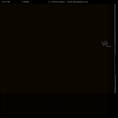 Free Point and Figure charts Cars.com Inc. CARS share USA Stock Exchange 