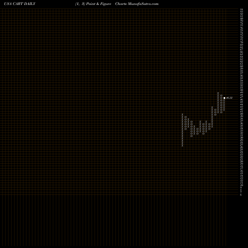 Free Point and Figure charts Carolina Trust BancShares, Inc. CART share USA Stock Exchange 