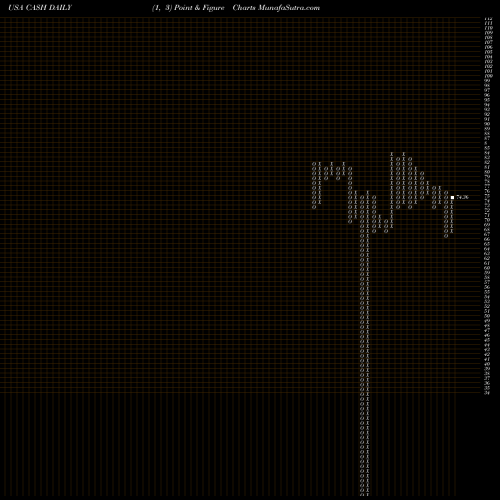 Free Point and Figure charts Meta Financial Group, Inc. CASH share USA Stock Exchange 