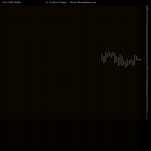 Free Point and Figure charts Cass Information Systems, Inc CASS share USA Stock Exchange 