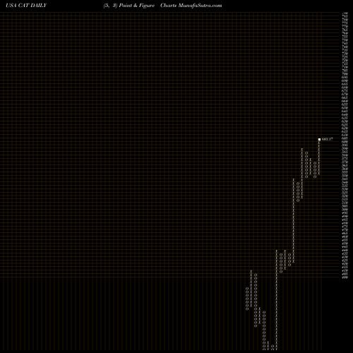 Free Point and Figure charts Caterpillar, Inc. CAT share USA Stock Exchange 