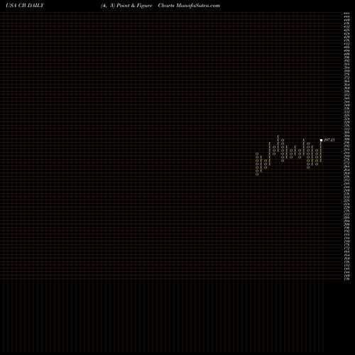 Free Point and Figure charts Chubb Limited CB share USA Stock Exchange 