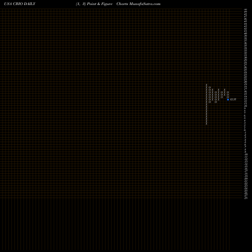 Free Point and Figure charts Catalyst Biosciences, Inc.  CBIO share USA Stock Exchange 