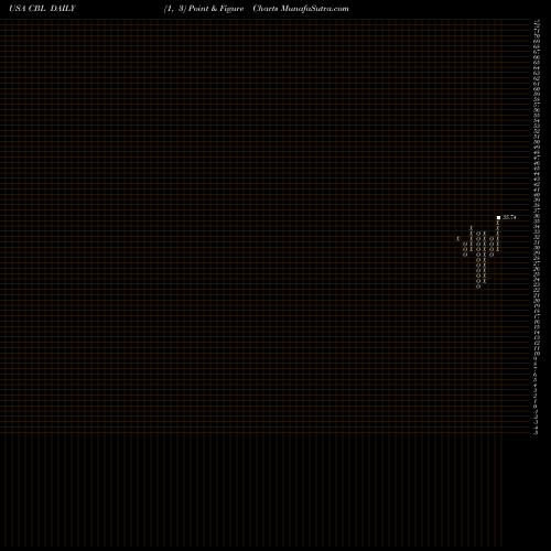 Free Point and Figure charts CBL & Associates Properties, Inc. CBL share USA Stock Exchange 