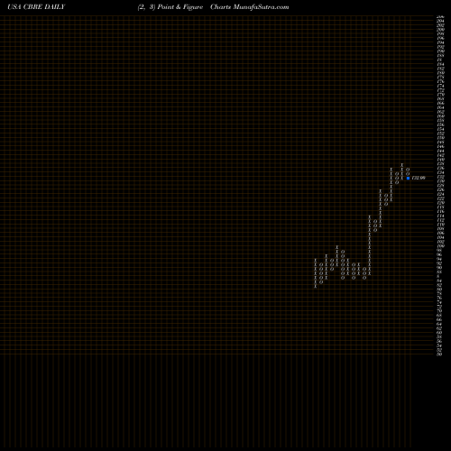 Free Point and Figure charts CBRE Group, Inc. CBRE share USA Stock Exchange 