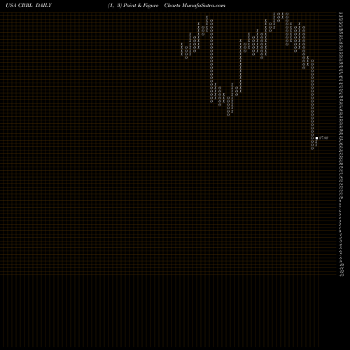 Free Point and Figure charts Cracker Barrel Old Country Store, Inc. CBRL share USA Stock Exchange 