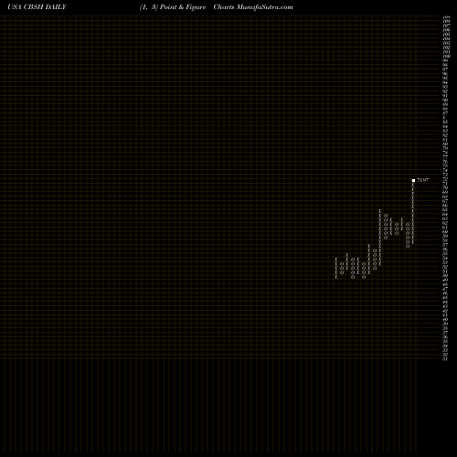 Free Point and Figure charts Commerce Bancshares, Inc. CBSH share USA Stock Exchange 