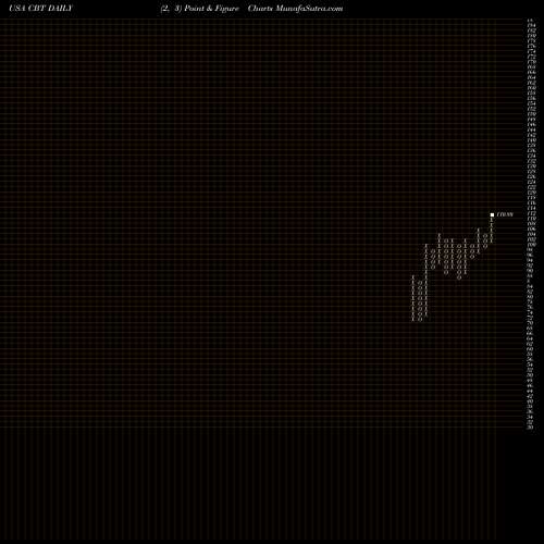Free Point and Figure charts Cabot Corporation CBT share USA Stock Exchange 