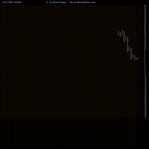 Free Point and Figure charts Cibus Corp. CBUS share USA Stock Exchange 