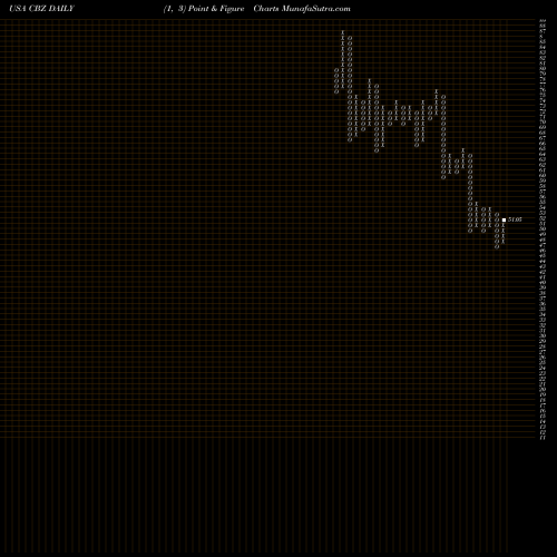 Free Point and Figure charts CBIZ, Inc. CBZ share USA Stock Exchange 