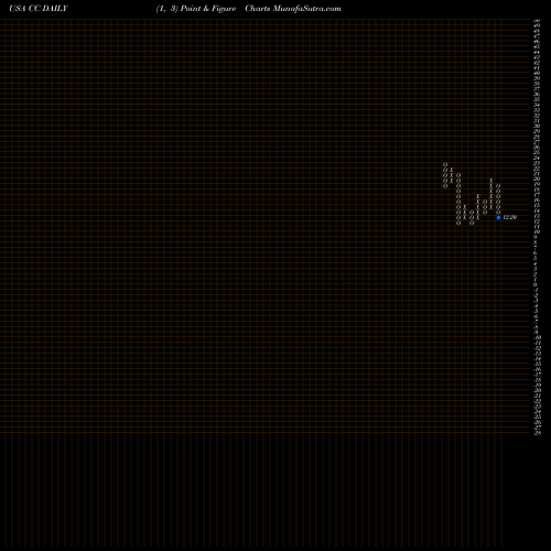 Free Point and Figure charts Chemours Company (The) CC share USA Stock Exchange 