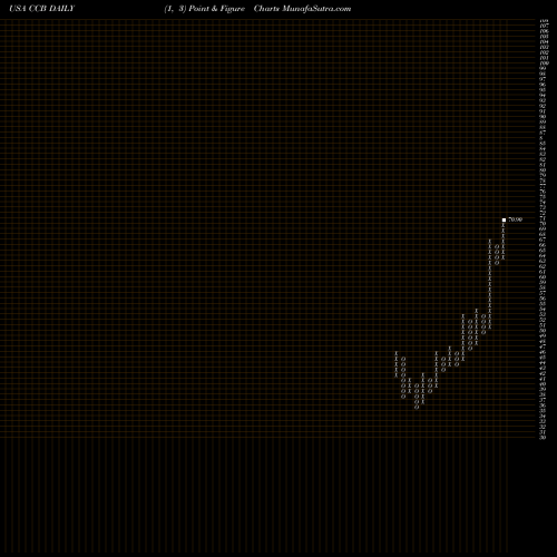 Free Point and Figure charts Coastal Financial Corporation CCB share USA Stock Exchange 