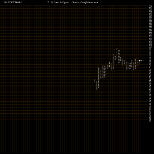Free Point and Figure charts Coca-Cola European Partners Plc CCEP share USA Stock Exchange 