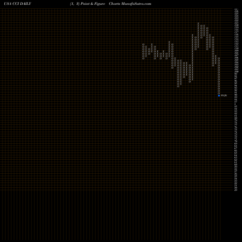 Free Point and Figure charts Crown Castle International Corporation CCI share USA Stock Exchange 