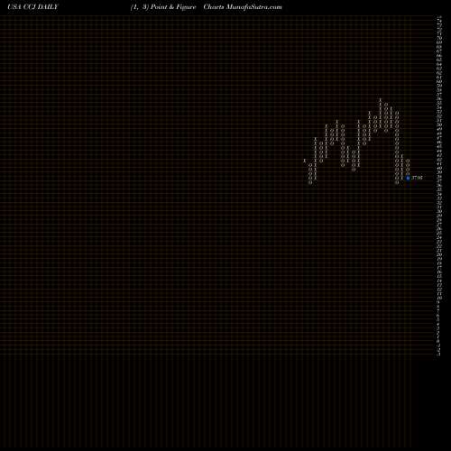 Free Point and Figure charts Cameco Corporation CCJ share USA Stock Exchange 