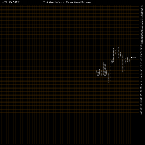 Free Point and Figure charts Crown Holdings, Inc. CCK share USA Stock Exchange 