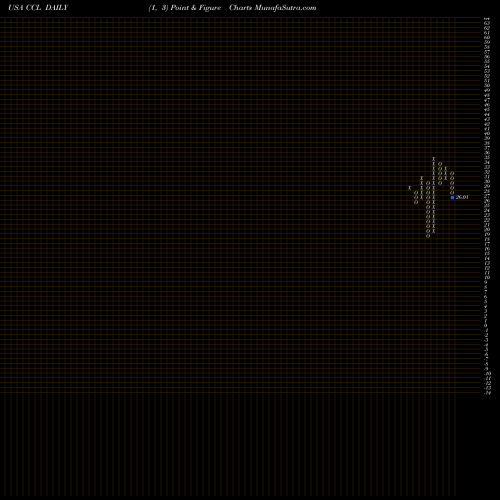 Free Point and Figure charts Carnival Corporation CCL share USA Stock Exchange 