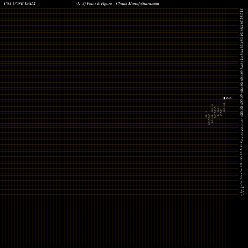 Free Point and Figure charts CNB Financial Corporation CCNE share USA Stock Exchange 