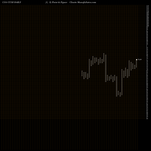 Free Point and Figure charts Cogent Communications Holdings, Inc. CCOI share USA Stock Exchange 