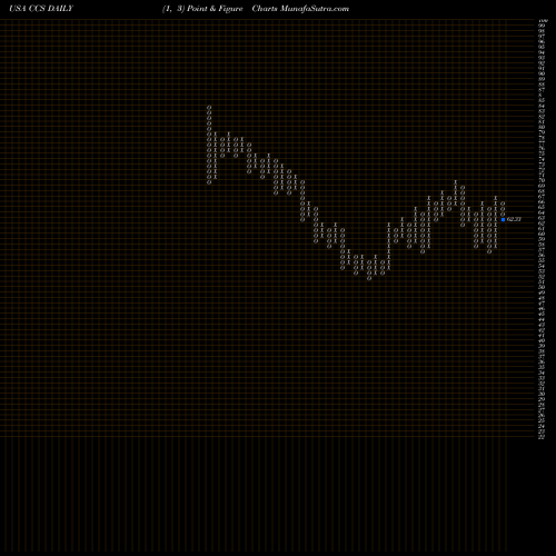 Free Point and Figure charts Century Communities, Inc. CCS share USA Stock Exchange 