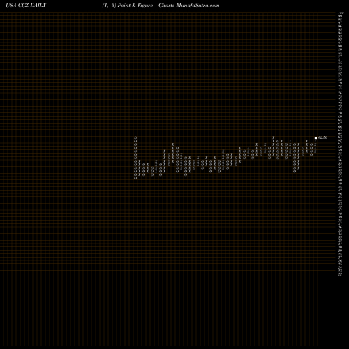 Free Point and Figure charts Comcast Corporation CCZ share USA Stock Exchange 