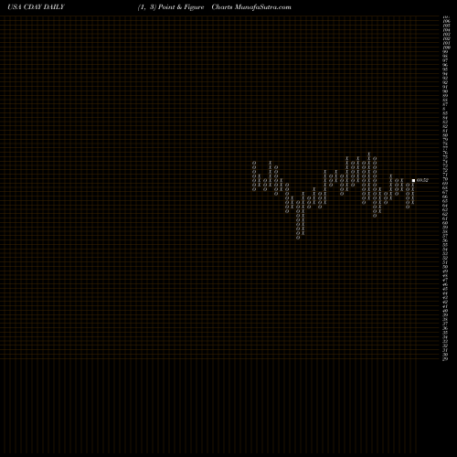 Free Point and Figure charts Ceridian HCM Holding Inc. CDAY share USA Stock Exchange 