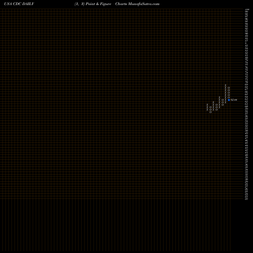 Free Point and Figure charts VictoryShares US EQ Income Enhanced Volatility Wtd ETF CDC share USA Stock Exchange 