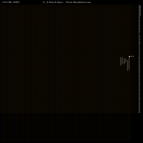 Free Point and Figure charts VictoryShares US Large Cap High Div Volatility Wtd ETF CDL share USA Stock Exchange 