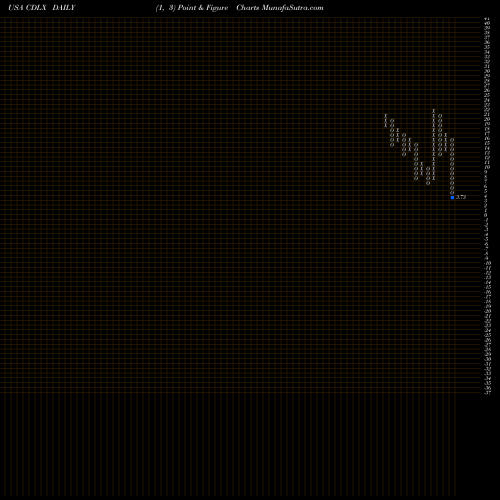 Free Point and Figure charts Cardlytics, Inc. CDLX share USA Stock Exchange 