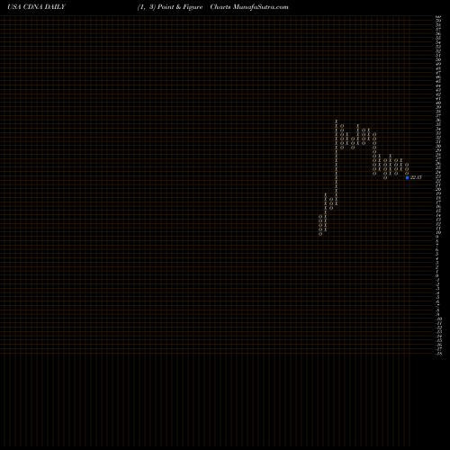 Free Point and Figure charts CareDx, Inc. CDNA share USA Stock Exchange 