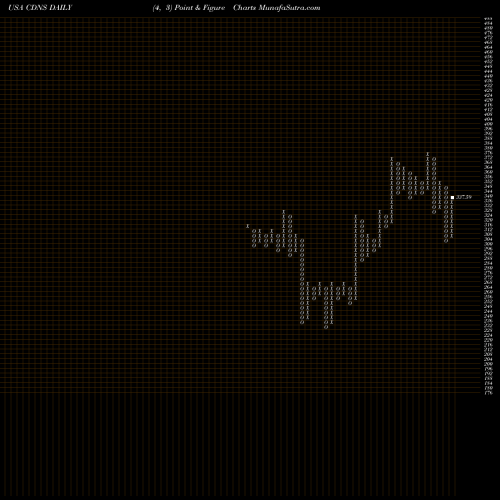 Free Point and Figure charts Cadence Design Systems, Inc. CDNS share USA Stock Exchange 