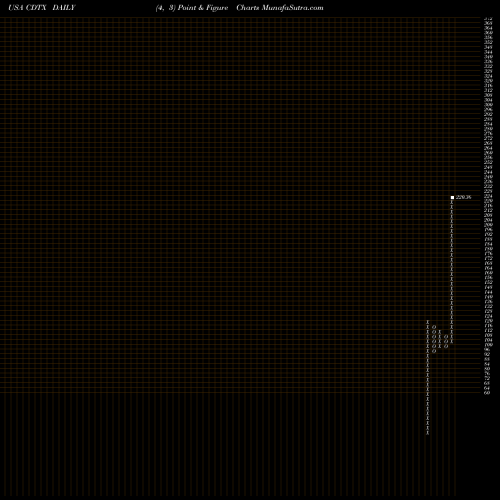 Free Point and Figure charts Cidara Therapeutics, Inc. CDTX share USA Stock Exchange 