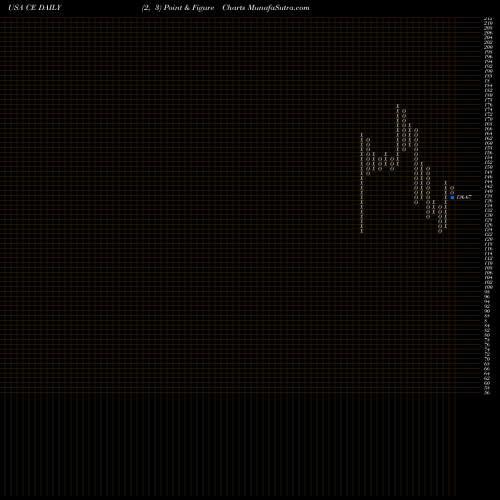 Free Point and Figure charts Celanese Corporation CE share USA Stock Exchange 