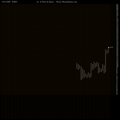 Free Point and Figure charts CNX Resources Corporation CEIX share USA Stock Exchange 