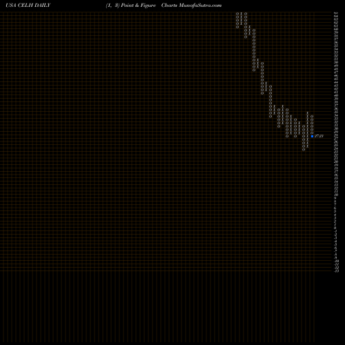 Free Point and Figure charts Celsius Holdings, Inc. CELH share USA Stock Exchange 