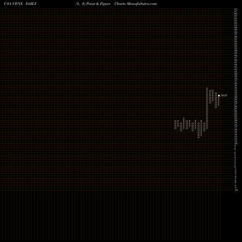 Free Point and Figure charts Century Aluminum Company CENX share USA Stock Exchange 