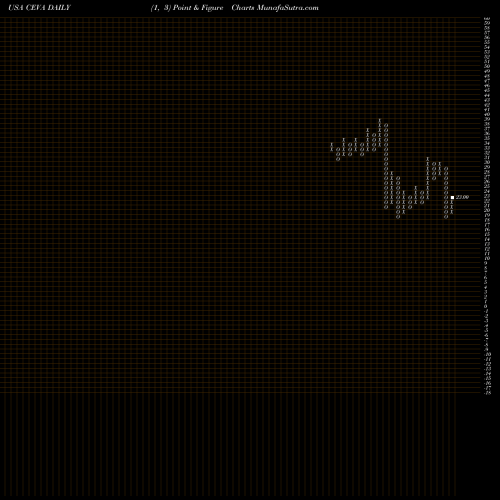 Free Point and Figure charts CEVA, Inc. CEVA share USA Stock Exchange 