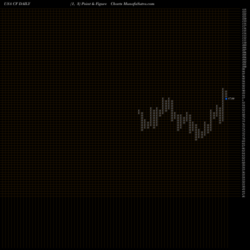 Free Point and Figure charts CF Industries Holdings, Inc. CF share USA Stock Exchange 