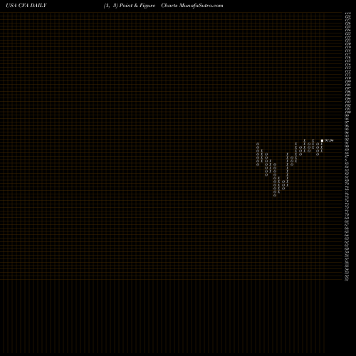 Free Point and Figure charts VictoryShares US 500 Volatility Wtd ETF CFA share USA Stock Exchange 