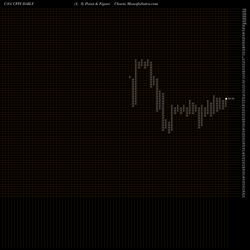 Free Point and Figure charts C&F Financial Corporation CFFI share USA Stock Exchange 