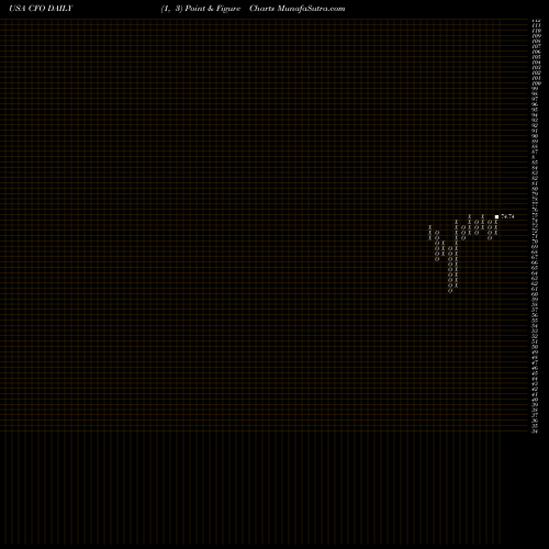 Free Point and Figure charts VictoryShares US 500 Enhanced Volatility Wtd ETF CFO share USA Stock Exchange 