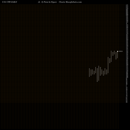 Free Point and Figure charts Cullen/Frost Bankers, Inc. CFR share USA Stock Exchange 